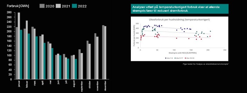 Søylediagram i grått og grønt på svart bakgrunn viser at forbruket er redusert alle måneder i 2022